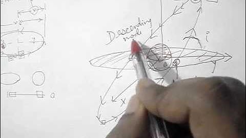 # Keplerian Elements : Orbital Inclination and the Right Ascension of Ascending Node (RAAN)
