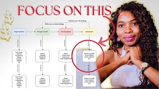How to Build A Low Ticket Funnel That Sells Your High Ticket Offers in 2024 - Joly Tematio