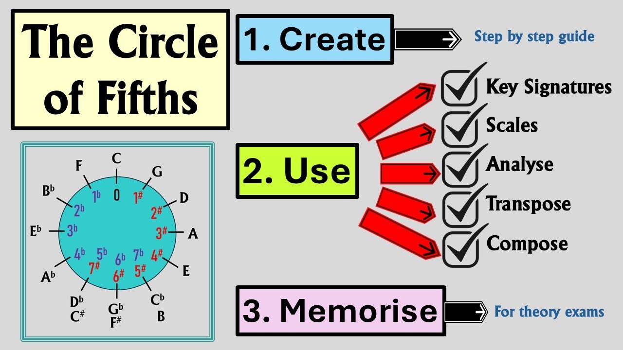 The Circle of Fifths - How to create, use, transpose, compose and memorise the circle of fifths!