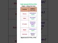 Famous currency Rupee using countries #rupees #trendingshorts
