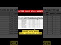AIIMS Category wise Seat Distribution Safe Score Expected Cutoff