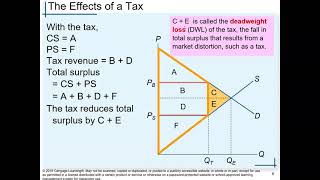 Application: The Costs of Taxation