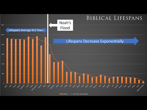 Video: Before The Flood, People Lived For 900 Years, Because They Kept An Eternal Fast - Alternative View