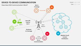 Device-To-Device Communication Animated Slides