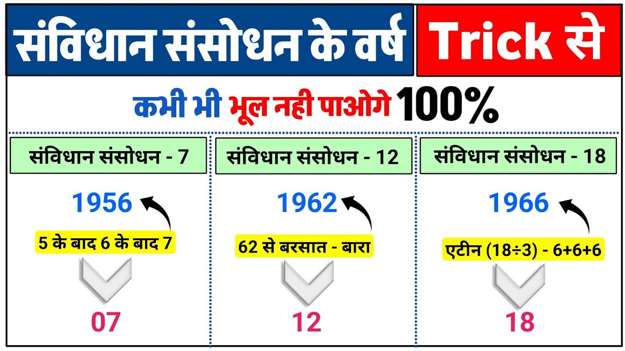 संविधान संशोधन (Constitution Amendment) Trick | सभी संशोधन एक ट्रिक से याद | UPSI, SSC, UPPCS 2026
