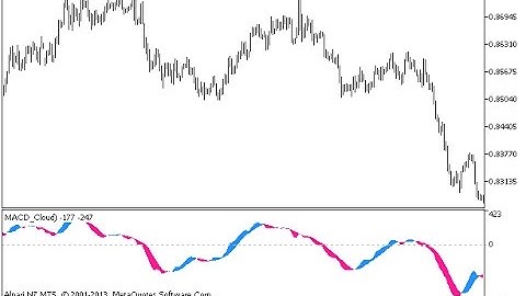 MACD Cloud – indicator for MetaTrader 5