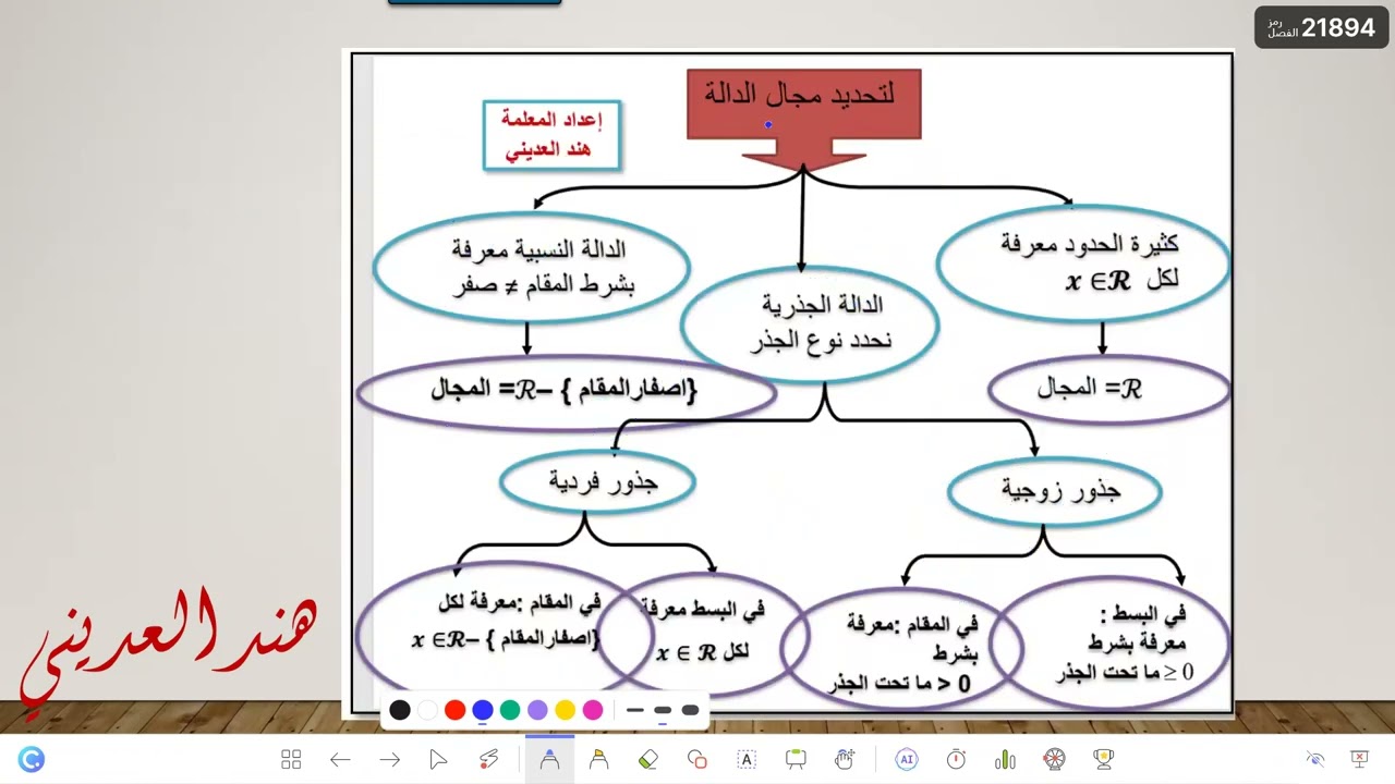 مراجعة تحليل الدوال ثالث ثانوي الجزء الأول