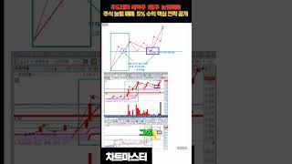 주식 눌림 매매: 5% 수익! 핵심 전략 공개 #주식 #주린이공부#주식교육 #재테크