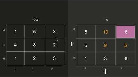 Minimum Cost Path Problem | GeeksforGeeks