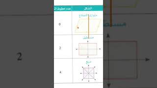 عدد محاور تماثل متوازي الأضلاع و المستطيل و المربع