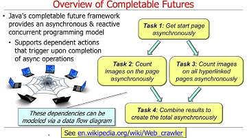 Overview of the Java Completable Future Framework