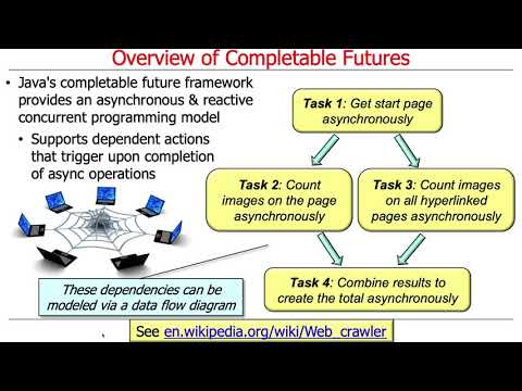 Overview of the Java Completable Future Framework