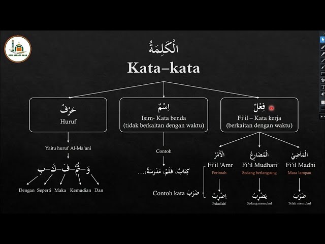 Belajar bahasa arab pemula dari nol part 1 || Perbedaan Nahwu dan Sharaf class=