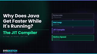 How Java Gets Faster While It's Running (JIT Explained)