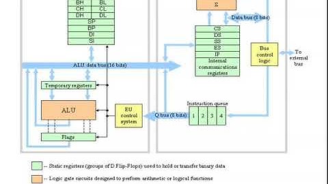 Intel 8088 Microprocessor Architecture: Bus interface unit.