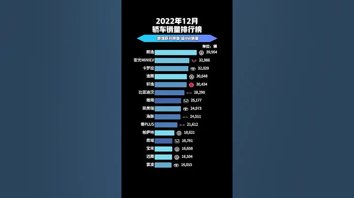 2022年12月轎車銷量#排行榜 ，#朗逸 躍升榜首，超4W銷量！#宏   抖音 - 天天要聞