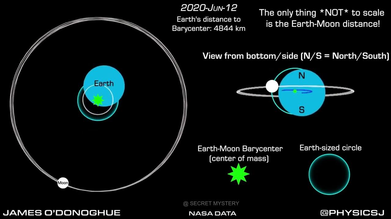Lunar flashlight. The moon goes round the earth 5класс. 13 moon. The moon orbits the earth every 27 days. Система земля – луна – солнце.