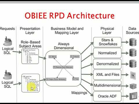 OBIEE Tutorial 3: OBIEE RPD Architecture