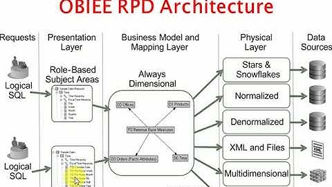 OBIEE Tutorial 3: OBIEE RPD Architecture