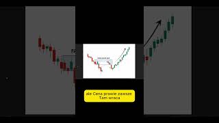 To przyciąga cenę jak magnes. #forex #trading #fairvaluegap  #smartmoney #analizatechniczna #shorts