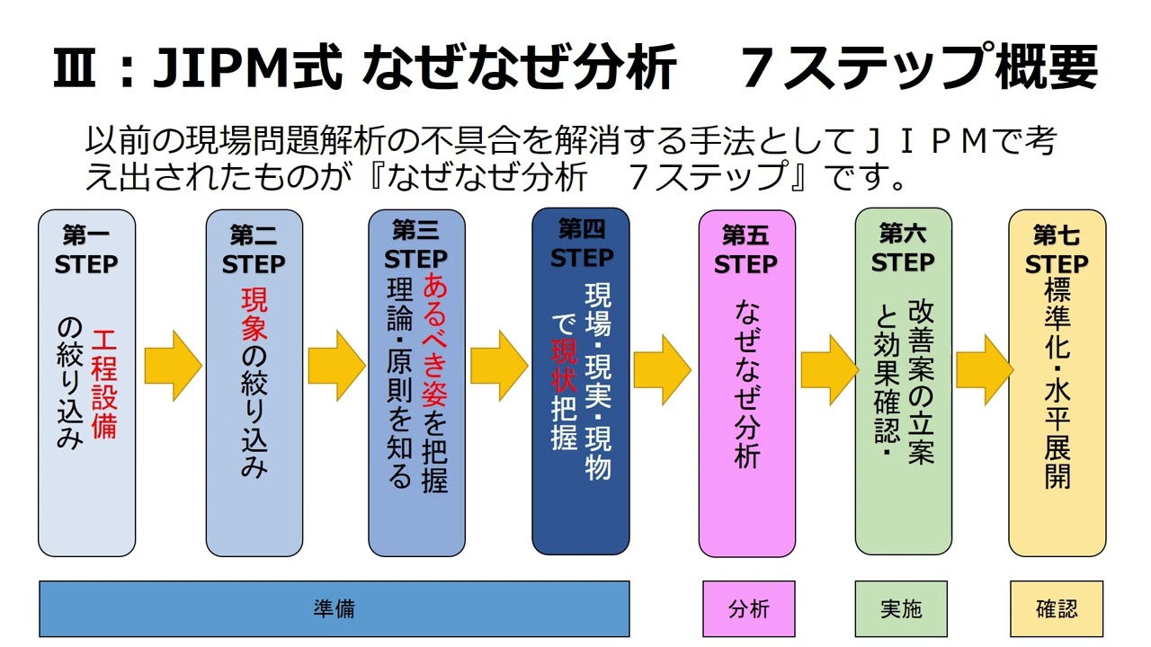 真の問題を解決するなぜなぜ分析のやり方 【音声解説】 - YouTube