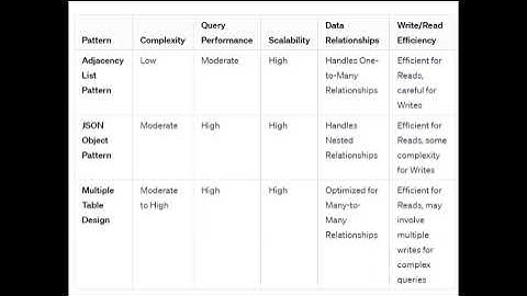 Adjacency List Pattern, JSON Object Pattern, and Multiple Table Design Pattern