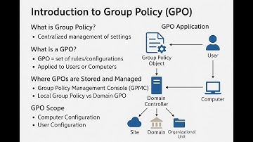 Group Policy in Windows Server 2022 | GPO Explained with LSDOU Rule + Live Demo in VMware Lab