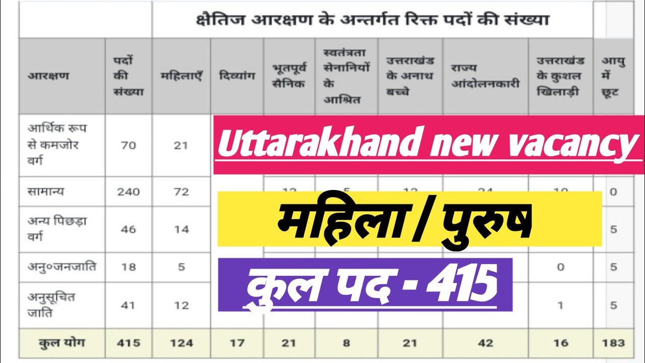 415 पदों पर नई भर्ती | उत्तराखंड नई भर्ती विज्ञापन जारी Uttarakhand new vacancy |