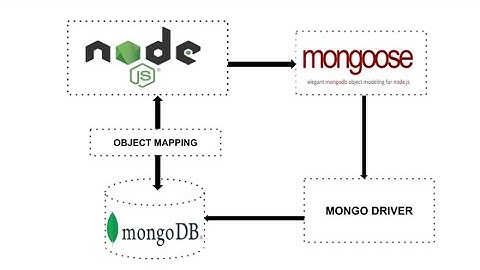34 - MongoDB Connection with Mongoose | Create Schema & Perform CRUD Operations in Node.js