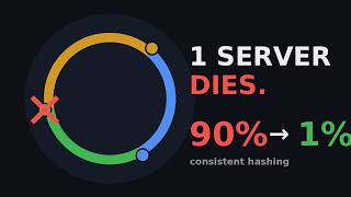 Consistent Hashing Explained — The Algorithm Inside DynamoDB, Cassandra & Discord