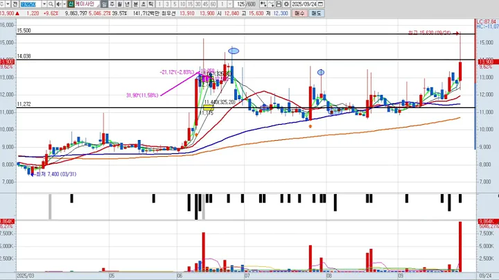 케이사인 5차 192250 패턴분석 및 투자전략 (기술적 분석)