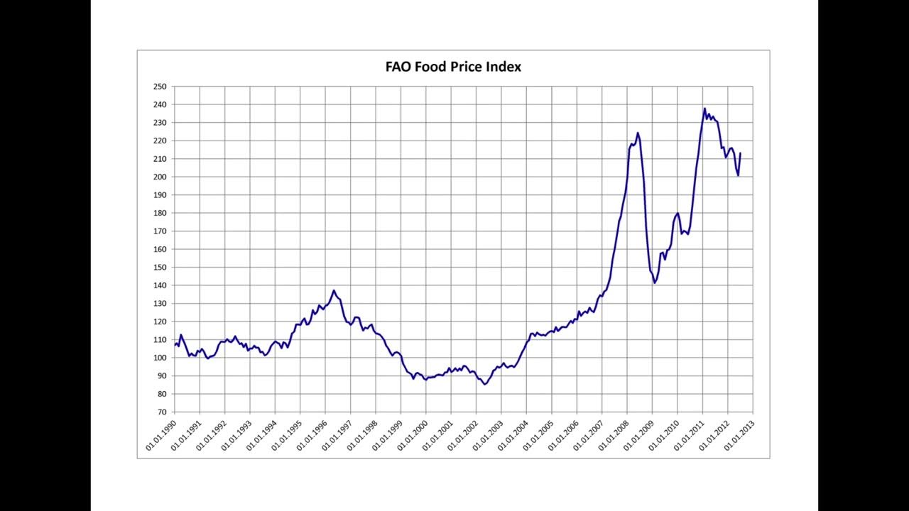 world-food-price-index-graph-youtube