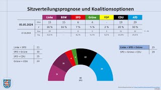Landtagswahl Thüringen 2024: aktuelle Umfragewerte Mai 2024 (Ramelow | Höcke | Linke | AfD)