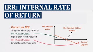 ESSENTIAL theory for CIMA P2 - Internal Rates of Return!
