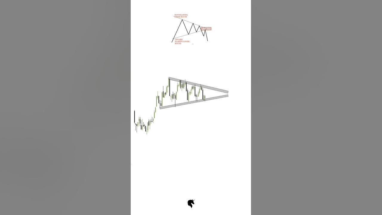 SYMMETRICAL TRIANGLE SETUP HOW TO FIND IT ON CHARTS shorts 