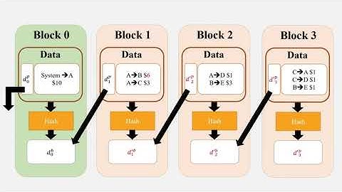 ISIT 2021 Student Video Contest - Blockchains & Differential Privacy