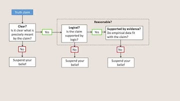 How can we determine whether a statement is true?