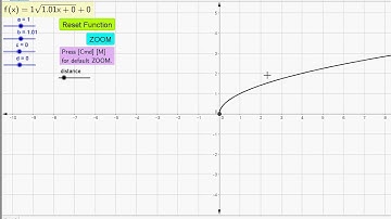 Best Geogebra Function Graphs (5) square root of x (with arrow and dot)
