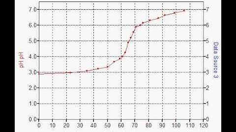 2c H3PO4 51 sec titration video