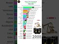 Top 20 Countries by Proven Crude Oil Reserves (1985-2025) | Global Energy Giants in 2026
