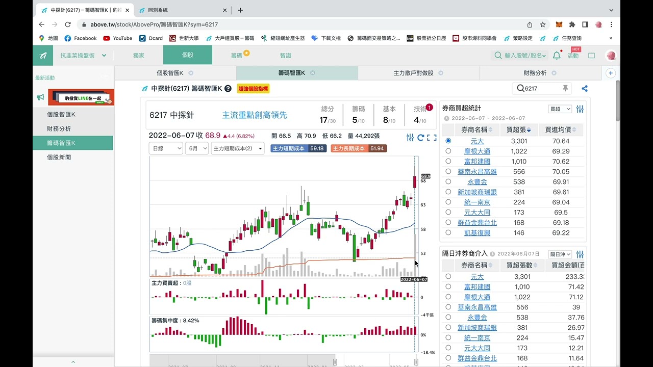 中探針（6217）🔥主力連續佈局 基本面好🔥 我們要如何找出類似的個股提前佈局？透過豹投資PRO「抗韭菜操盤術」帶你來解析👀