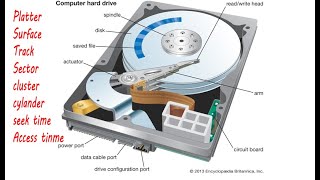Hard disk(surface,track,sector,cluster, Cylinder)-seek time, Rotation latency time, access time