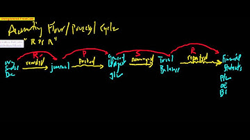 Accounting Completing The Accounting Cycle   Part 1