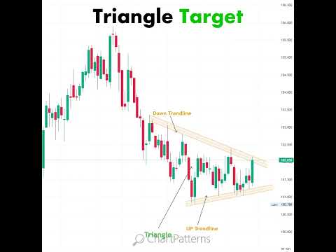 #chartpatterns | Stock #market | Price Action I Forex | Crypto | Technical Analysis | #shorts