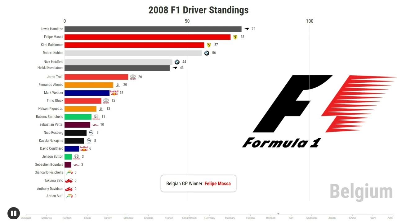 F1 Analytics (Part 1) - Points tables - Reviewing the 2008 Formula One  season with a look at the championship standings