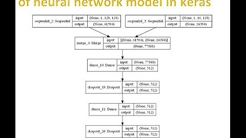 Drawing the pictorial representation of Neural Network model in Keras
