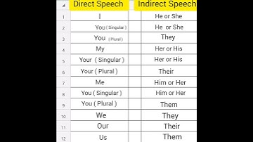 indirect speech -  changes in the pronouns to be made for indirect speech