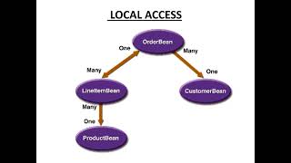 Advanced Java -  Enterprise Java Beans