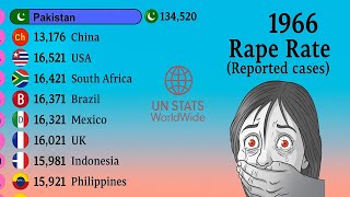 Rape cases by country | Global sexual violence statistics | Crime against women rankings | rape Stat
