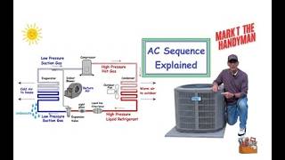 AC Components and Sequence of Operation